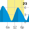 Tinicum National Wildlife Refuge tide chart for Monday, August 23, 2021