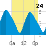 Tinicum National Wildlife Refuge tide chart for Tuesday, August 24, 2021