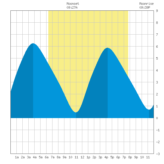 Tinicum National Wildlife Refuge tide chart for Wednesday, August 25, 2021