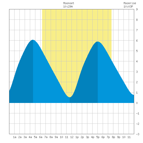 Tinicum National Wildlife Refuge tide chart for Thursday, August 26, 2021