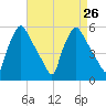 Tinicum National Wildlife Refuge tide chart for Thursday, August 26, 2021