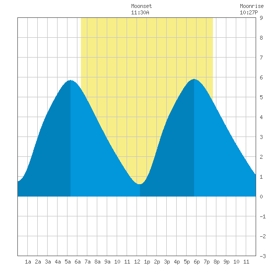 Tinicum National Wildlife Refuge tide chart for Friday, August 27, 2021
