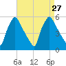 Tinicum National Wildlife Refuge tide chart for Friday, August 27, 2021