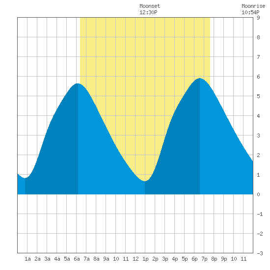 Tinicum National Wildlife Refuge tide chart for Saturday, August 28, 2021
