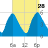 Tinicum National Wildlife Refuge tide chart for Saturday, August 28, 2021