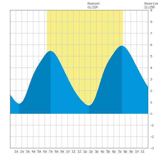 Tinicum National Wildlife Refuge tide chart for Sunday, August 29, 2021