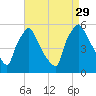 Tinicum National Wildlife Refuge tide chart for Sunday, August 29, 2021