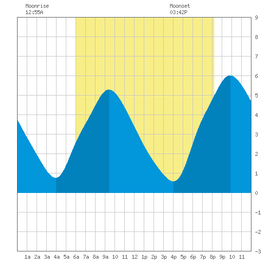 Tinicum National Wildlife Refuge tide chart for Monday, August 2, 2021
