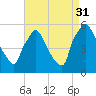 Tinicum National Wildlife Refuge tide chart for Tuesday, August 31, 2021