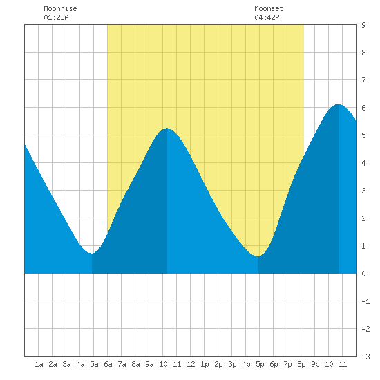 Tinicum National Wildlife Refuge tide chart for Tuesday, August 3, 2021