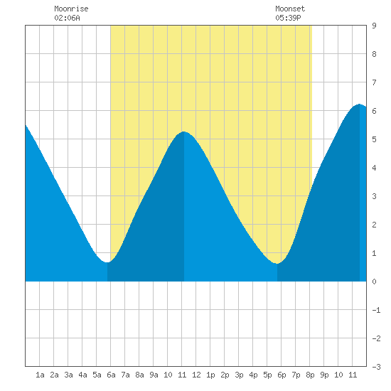 Tinicum National Wildlife Refuge tide chart for Wednesday, August 4, 2021