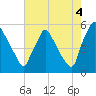 Tinicum National Wildlife Refuge tide chart for Wednesday, August 4, 2021