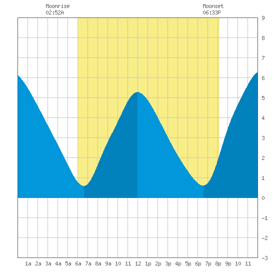 Tinicum National Wildlife Refuge tide chart for Thursday, August 5, 2021