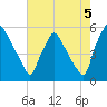 Tinicum National Wildlife Refuge tide chart for Thursday, August 5, 2021