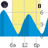 Tinicum National Wildlife Refuge tide chart for Sunday, August 8, 2021