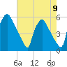 Tinicum National Wildlife Refuge tide chart for Monday, August 9, 2021