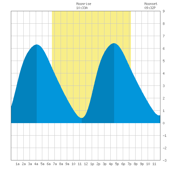 Tinicum National Wildlife Refuge tide chart for Friday, September 10, 2021