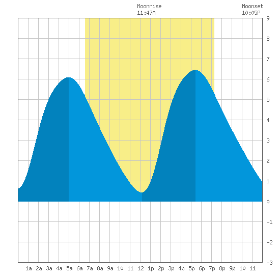 Tinicum National Wildlife Refuge tide chart for Saturday, September 11, 2021