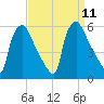 Tinicum National Wildlife Refuge tide chart for Saturday, September 11, 2021