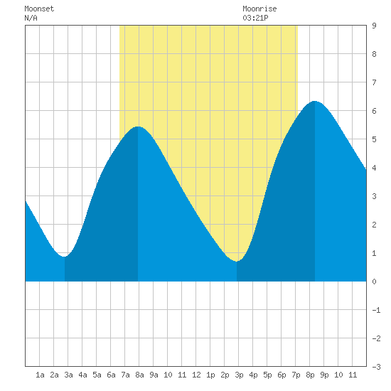 Tinicum National Wildlife Refuge tide chart for Tuesday, September 14, 2021