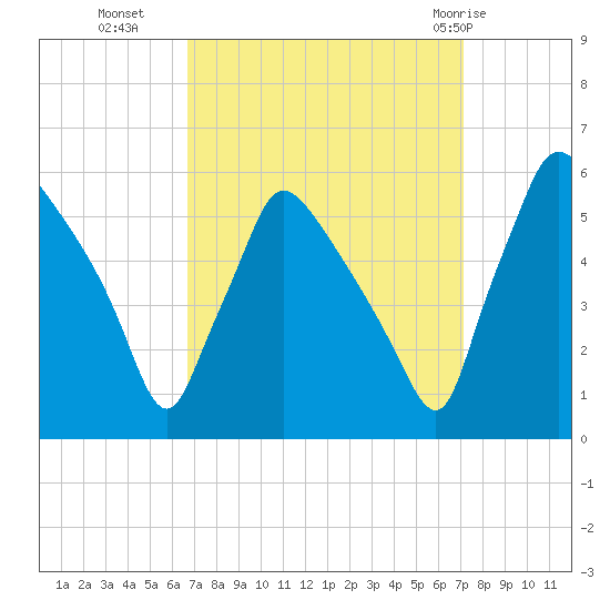 Tinicum National Wildlife Refuge tide chart for Friday, September 17, 2021