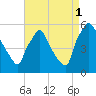 Tinicum National Wildlife Refuge tide chart for Wednesday, September 1, 2021