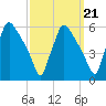 Tinicum National Wildlife Refuge tide chart for Tuesday, September 21, 2021