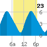 Tinicum National Wildlife Refuge tide chart for Thursday, September 23, 2021