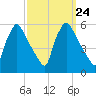Tinicum National Wildlife Refuge tide chart for Friday, September 24, 2021