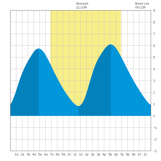 Tinicum National Wildlife Refuge tide chart for Saturday, September 25, 2021