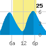 Tinicum National Wildlife Refuge tide chart for Saturday, September 25, 2021