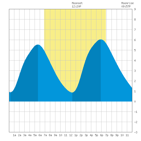Tinicum National Wildlife Refuge tide chart for Sunday, September 26, 2021