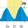 Tinicum National Wildlife Refuge tide chart for Sunday, September 26, 2021