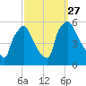 Tinicum National Wildlife Refuge tide chart for Monday, September 27, 2021