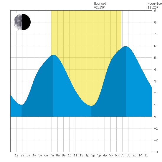 Tinicum National Wildlife Refuge tide chart for Tuesday, September 28, 2021