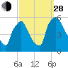 Tinicum National Wildlife Refuge tide chart for Tuesday, September 28, 2021