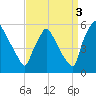 Tinicum National Wildlife Refuge tide chart for Friday, September 3, 2021