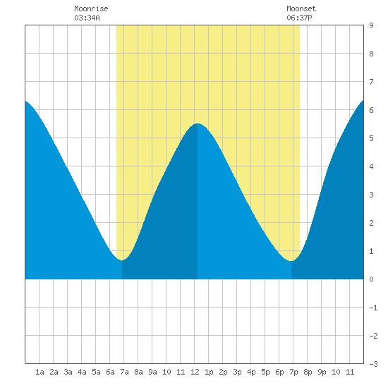 Tinicum National Wildlife Refuge tide chart for Saturday, September 4, 2021
