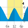 Tinicum National Wildlife Refuge tide chart for Saturday, September 4, 2021