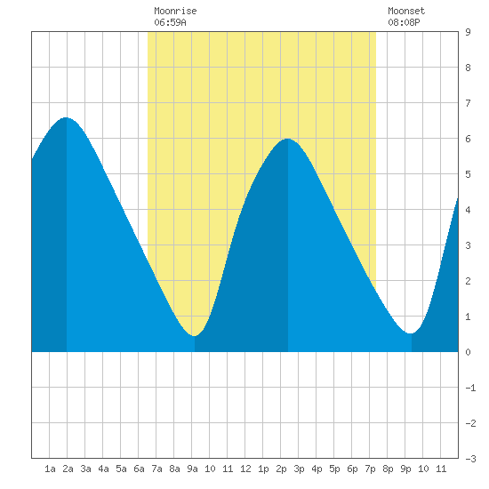 Tinicum National Wildlife Refuge tide chart for Tuesday, September 7, 2021