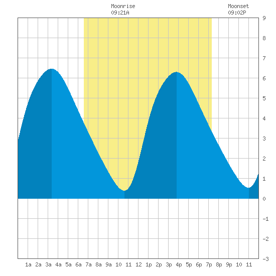 Tinicum National Wildlife Refuge tide chart for Thursday, September 9, 2021