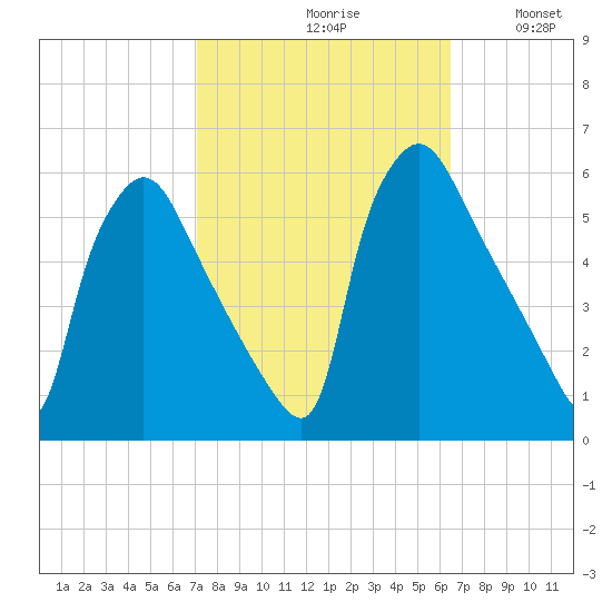 Tinicum National Wildlife Refuge tide chart for Sunday, October 10, 2021