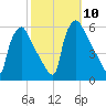 Tinicum National Wildlife Refuge tide chart for Sunday, October 10, 2021