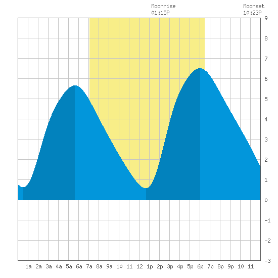 Tinicum National Wildlife Refuge tide chart for Monday, October 11, 2021
