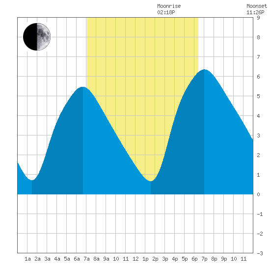 Tinicum National Wildlife Refuge tide chart for Tuesday, October 12, 2021