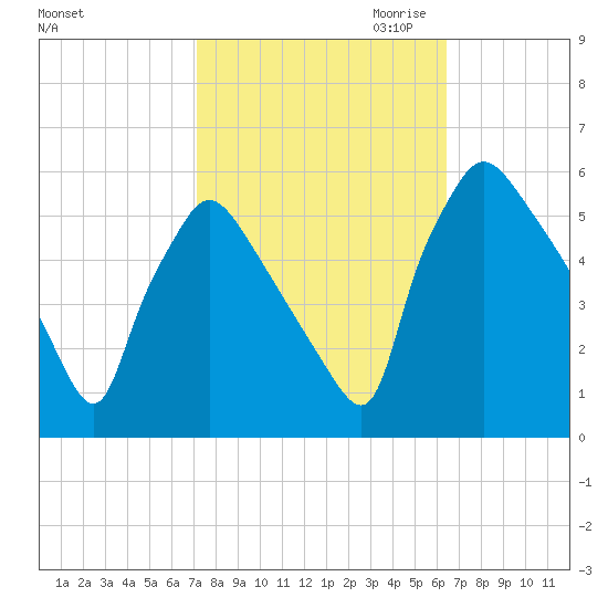 Tinicum National Wildlife Refuge tide chart for Wednesday, October 13, 2021