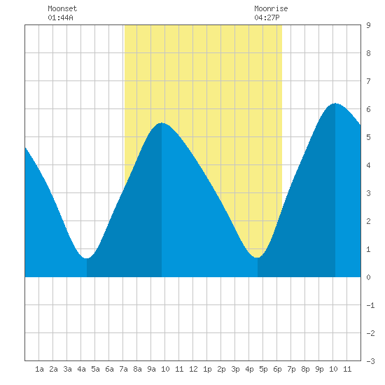 Tinicum National Wildlife Refuge tide chart for Friday, October 15, 2021