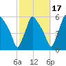 Tinicum National Wildlife Refuge tide chart for Sunday, October 17, 2021