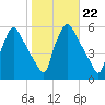 Tinicum National Wildlife Refuge tide chart for Friday, October 22, 2021