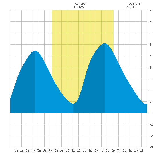 Tinicum National Wildlife Refuge tide chart for Sunday, October 24, 2021